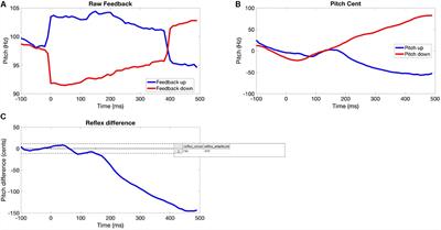 An Investigation of Compensation and Adaptation to Auditory Perturbations in Individuals With Acquired Apraxia of Speech